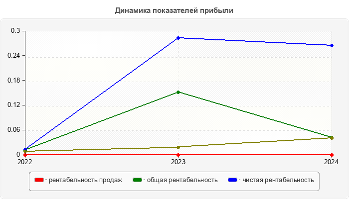 Динамика показателей прибыли