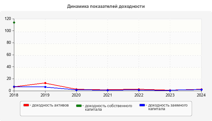 Динамика показателей доходности