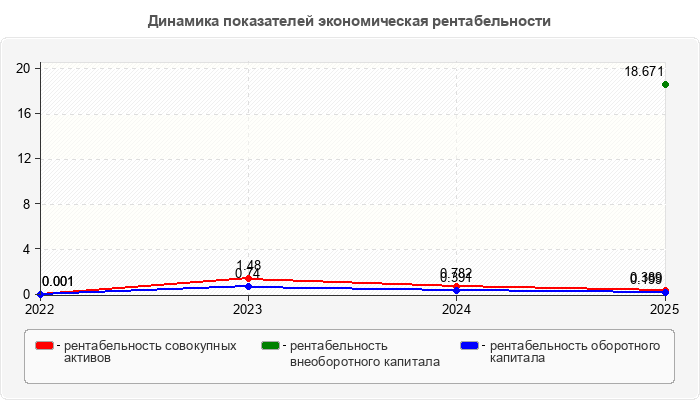Динамика показателей экономическая рентабельности