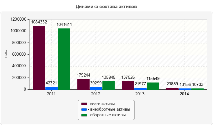 Динамика состава активов