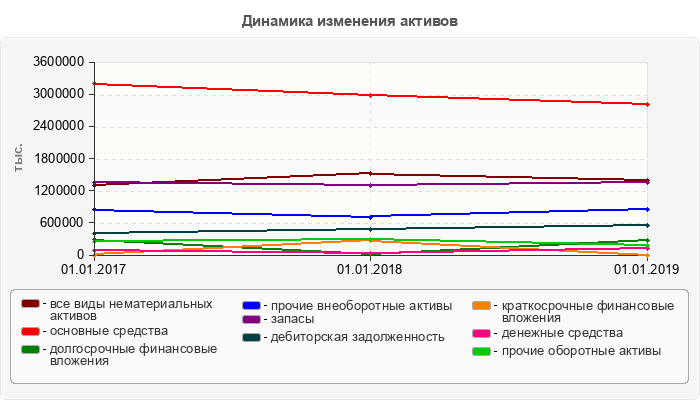 Динамика изменения активов