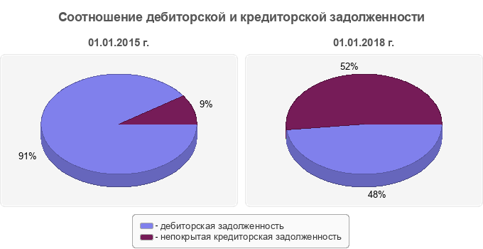 Соотношение дебиторской и кредиторской задолженности
