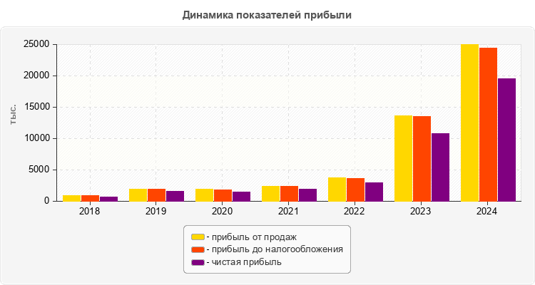 Динамика показателей прибыли