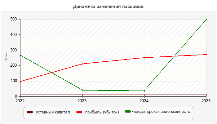 Динамика изменения пассивов