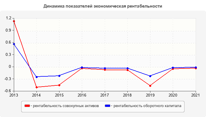 Динамика показателей экономическая рентабельности