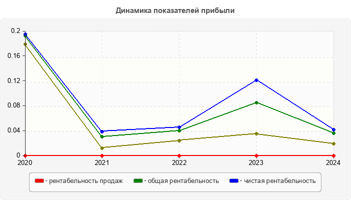 Динамика показателей прибыли