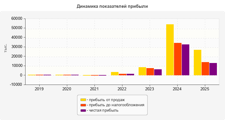 Динамика показателей прибыли