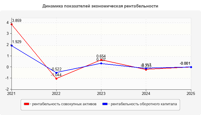 Динамика показателей экономическая рентабельности