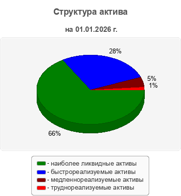 Структура актива