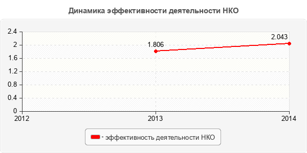 Динамика эффективности деятельности НКО