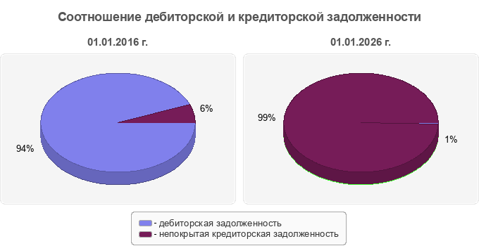 Соотношение дебиторской и кредиторской задолженности