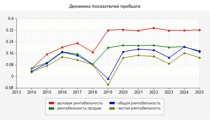 Динамика показателей прибыли