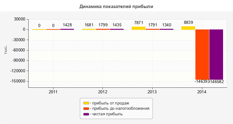 Динамика показателей прибыли