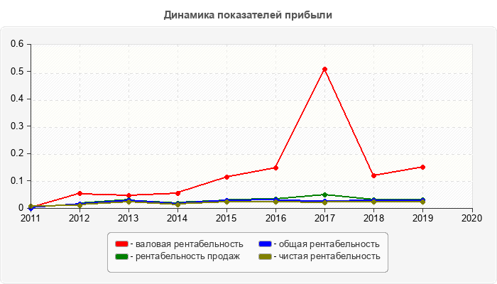 Динамика показателей прибыли