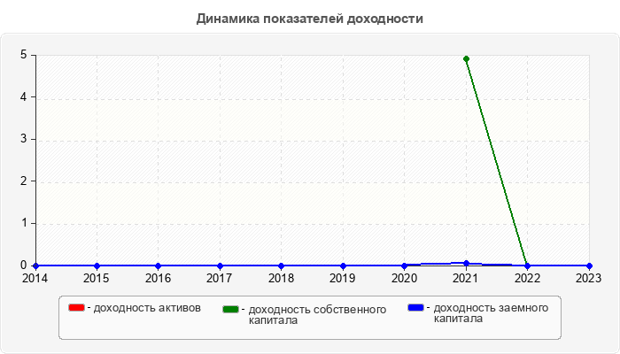 Динамика показателей доходности