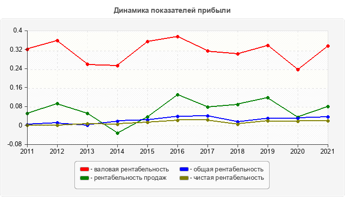 Динамика показателей прибыли