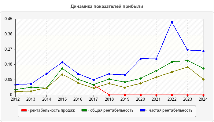 Динамика показателей прибыли