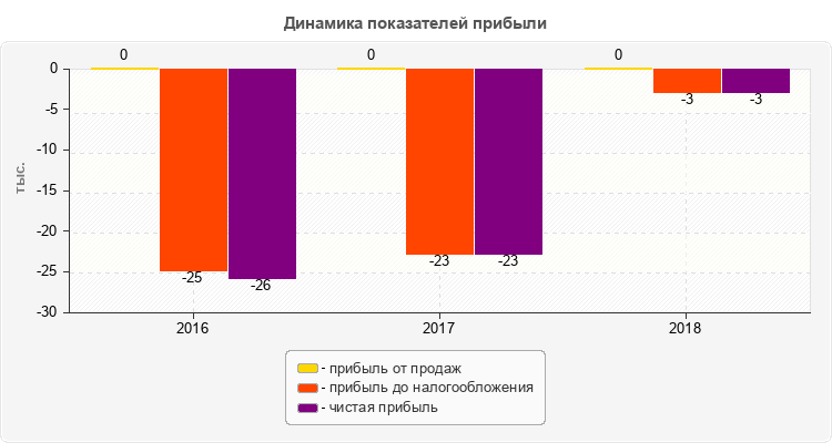 Динамика показателей прибыли