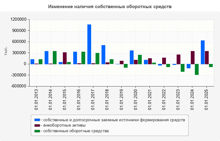 Изменение наличия собственных оборотных средств