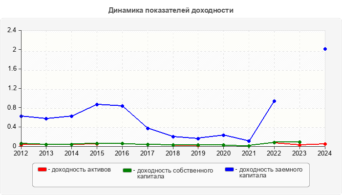 Динамика показателей доходности