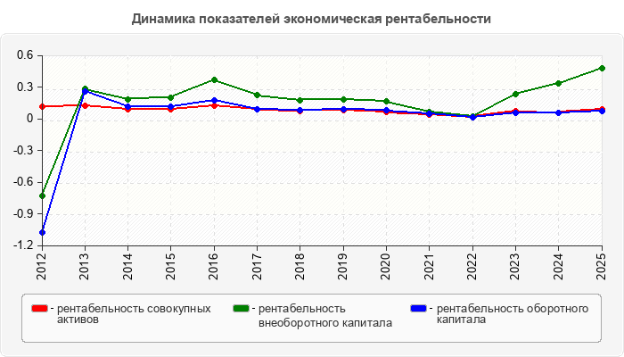 Динамика показателей экономическая рентабельности
