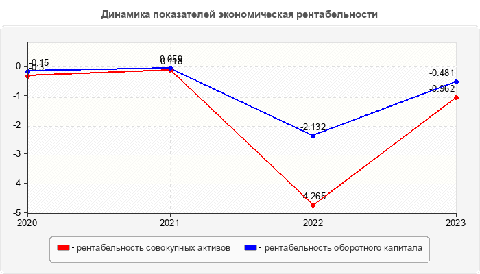 Динамика показателей экономическая рентабельности