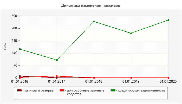 Динамика изменения пассивов