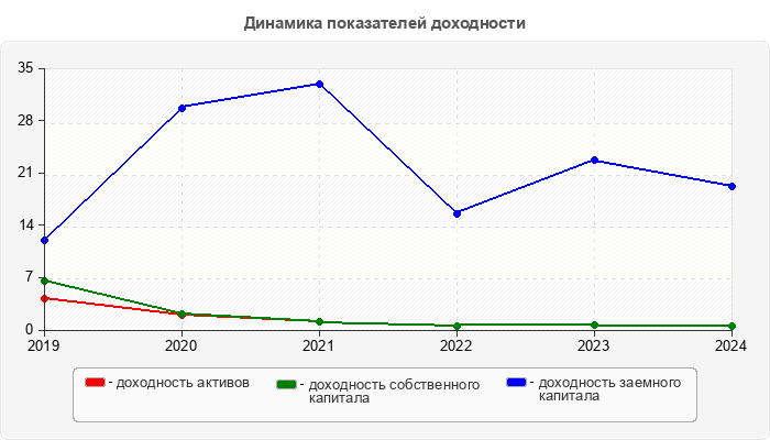 Динамика показателей доходности
