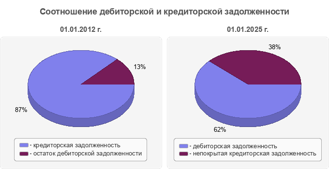 Соотношение дебиторской и кредиторской задолженности