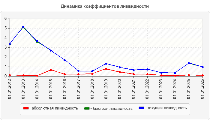 Динамика коэффициентов ликвидности