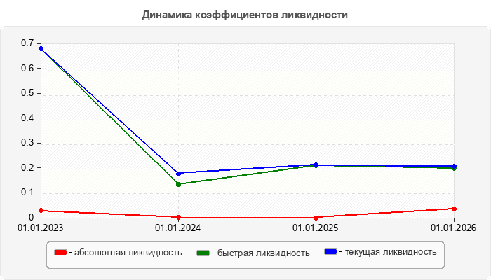 Динамика коэффициентов ликвидности