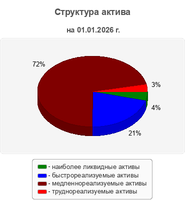 Структура актива