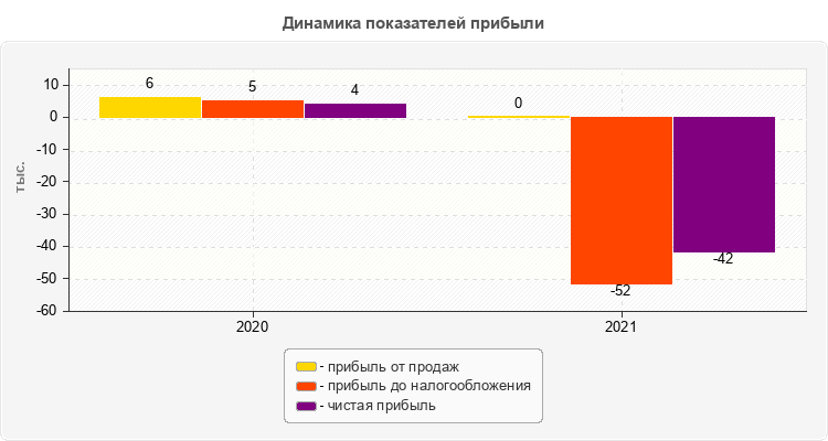 Динамика показателей прибыли