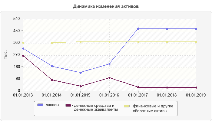 Динамика изменения активов