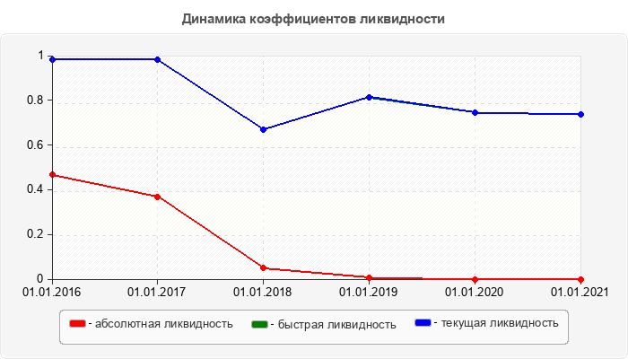 Динамика коэффициентов ликвидности