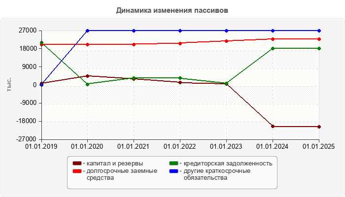 Динамика изменения пассивов