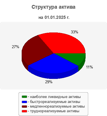Структура актива