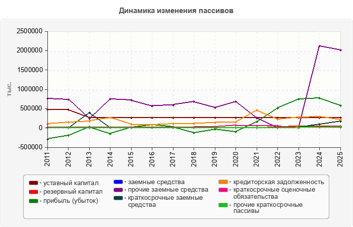Динамика изменения пассивов