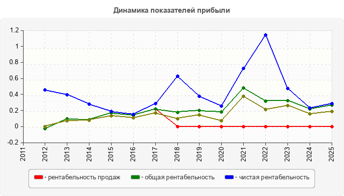 Динамика показателей прибыли
