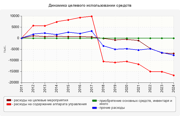Динамика целевого использовании средств