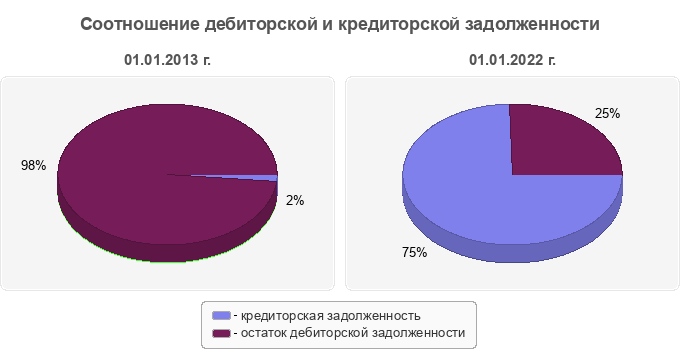 Соотношение дебиторской и кредиторской задолженности
