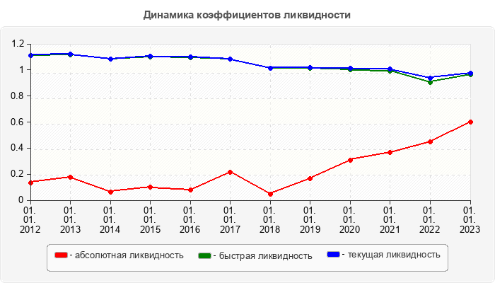 Динамика коэффициентов ликвидности
