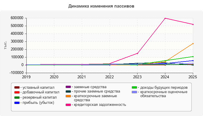 Динамика изменения пассивов