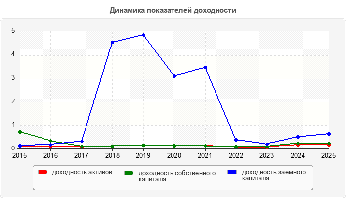 Динамика показателей доходности