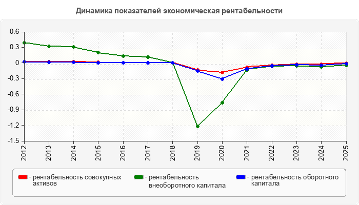 Динамика показателей экономическая рентабельности