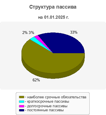 Структура пассива