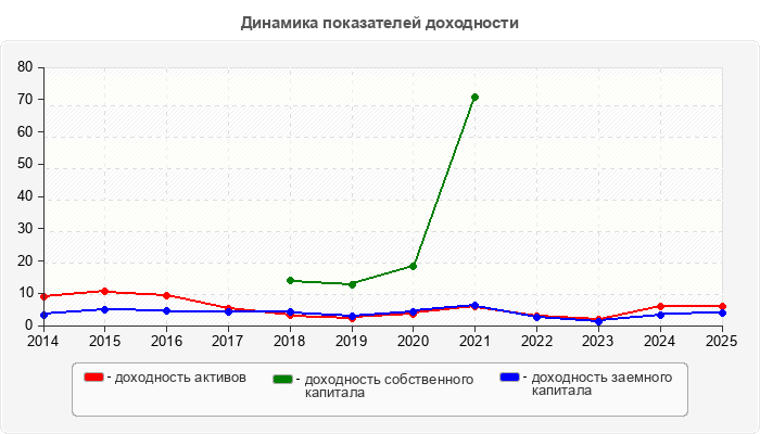 Динамика показателей доходности