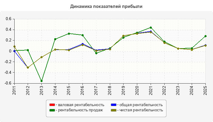 Динамика показателей прибыли