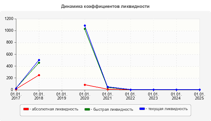 Динамика коэффициентов ликвидности