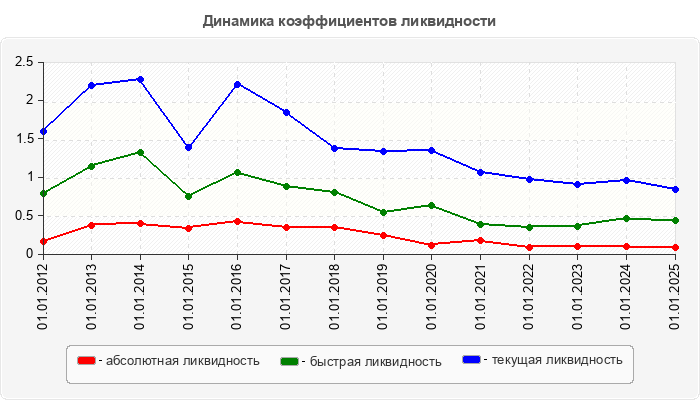 Динамика коэффициентов ликвидности